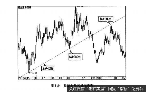 图5-54绘制上升X线示例图