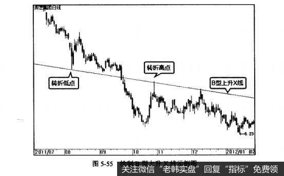 图5-55绘制B型上升X线示例图