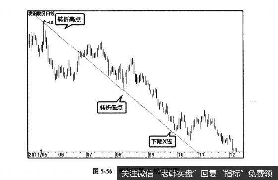 图5-56绘制下降X线示例图