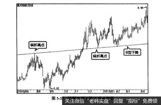 图5-57绘制B型下降X线示例图