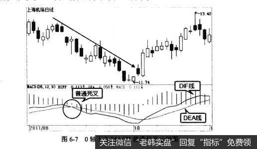 图6-70轴下方MACD普通死叉示例图