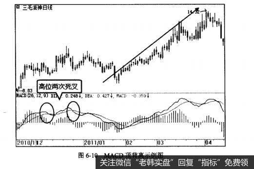 图6-10MACD顶背离示例图