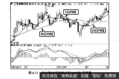 图6-11结合移动平均线分析MACD顶背离