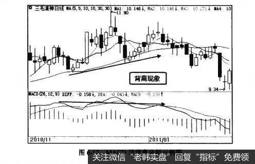 图6-12MACD顶背离分析示例图