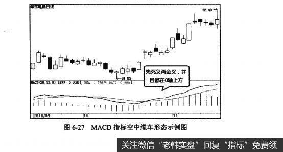 图6-27MACD指标空中缆车形态示例图