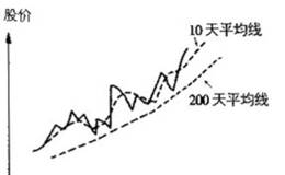 技术分析的基本知识：平均线