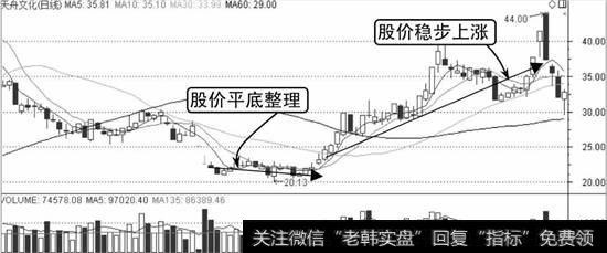 天舟文化K线走势图