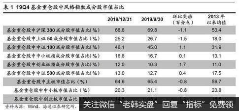 荀玉根最新股市评论：基金加仓科技和周期股投资风格偏向成长3