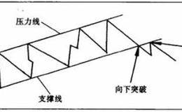 交替买卖法