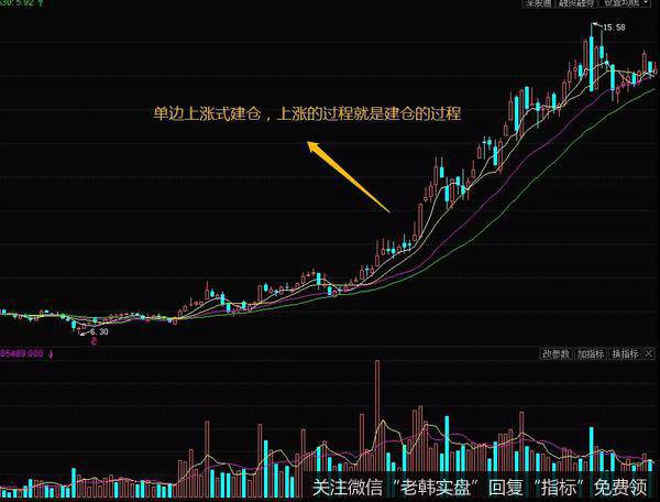 单边上涨式建仓的实战案例