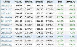 A股大跌超8% 央行紧急出手：“降息”来了！更有外资“抄底” 刚刚大举买入