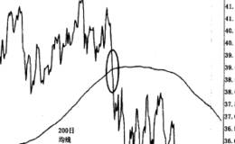 <em>200日移动平均线</em>与房地产行业的关系是什么？