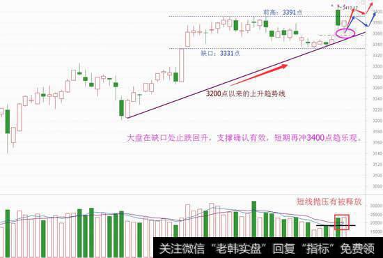 节后向好被确认，直接V转冲3400？