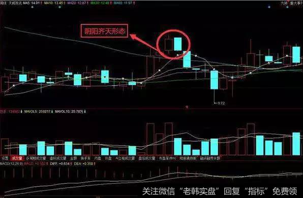 阴阳齐天K线组合概念