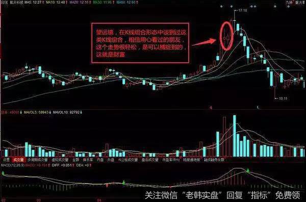 望远镜K线形态实战案例