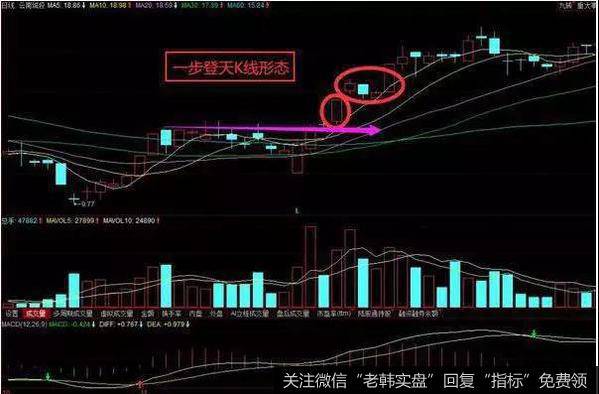 一步登天K线组合实战案例