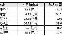 一月房企销售额同比降12% 超60个城市暂停开放售楼处