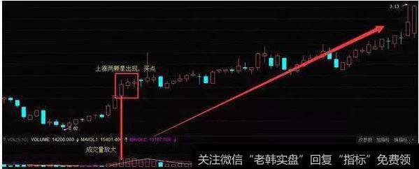 上涨两颗星K线形态实战案例