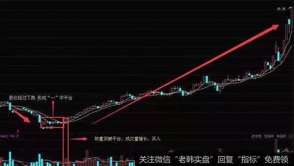 平台起飞K线形态操作技巧