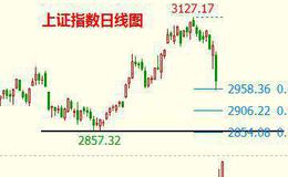 [<em>李大霄</em>最新股市评论]虽然创业板指数很假 还是要相信一下李大霄老师的“抗疫底”