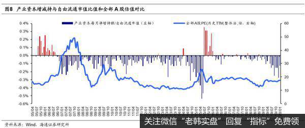 荀玉根最新股市评论：1月产业资本减持额下降，减持计划上升（荀玉根、王一潇）5