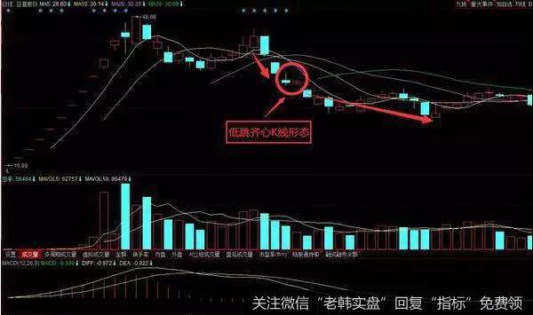 低跳齐心K线形态实战案例