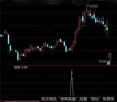 通达信总攻<a href='/tongdaxin/286635.html'>选股指标</a>公式详细介绍