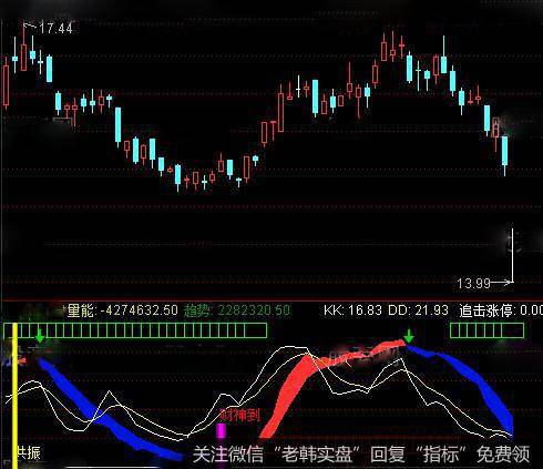 通达信追击共振操盘指标公式详情介绍