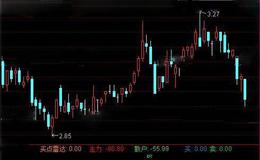 通达信与时俱进指标公式详细介绍