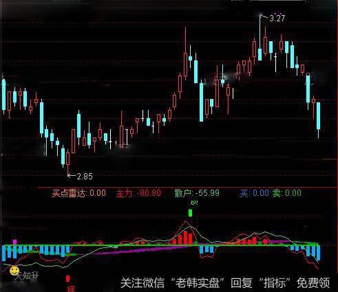 通达信与时俱进指标公式详细介绍