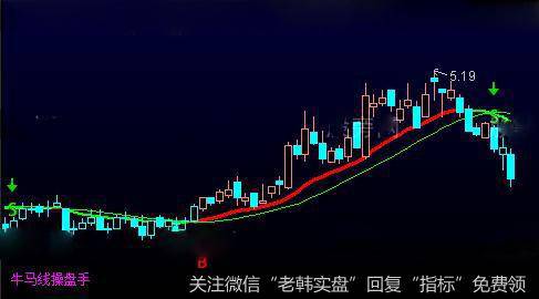 通达信简单牛马线主图指标公式详细介绍