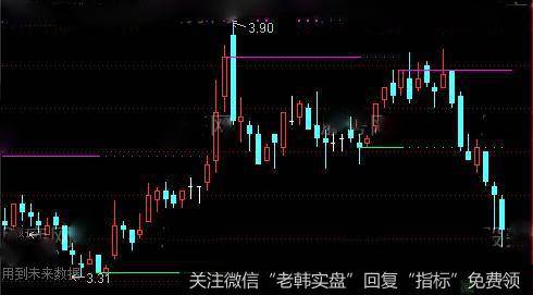 通达信波峰波谷主图指标公式详细介绍