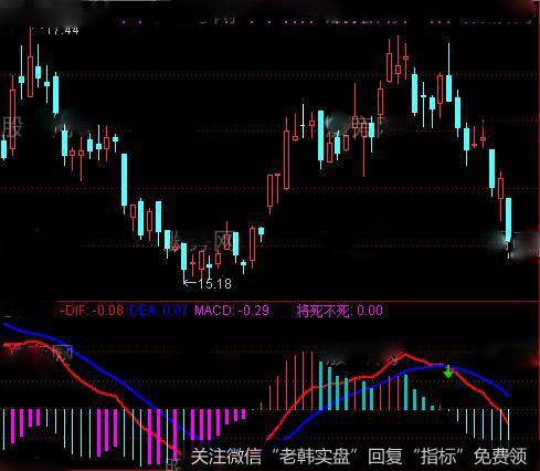 通达信MACD将死不死优化指标公式详细介绍