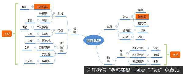 龙虎榜复盘：特斯拉高开低走，在线板块再度强势，明日个股分化