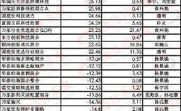 基金业绩罕见分化！19个交易日 首尾相差高达41%