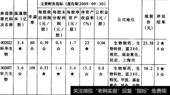 表8股票价位评估选股法  生物制药