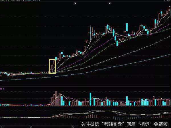 K线三个白武士的实战案例