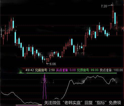 通达信高空低多指标公式详细介绍