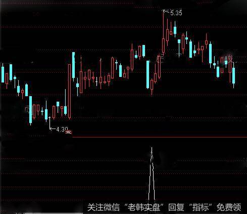 通达信假阴真阳战法<a href='/tongdaxin/286635.html'>选股指标</a>公式详细介绍