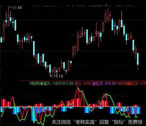 通达信多角度监测<a href='/gushiyaowen/287546.html'>主力资金</a>异动指标公式详细介绍