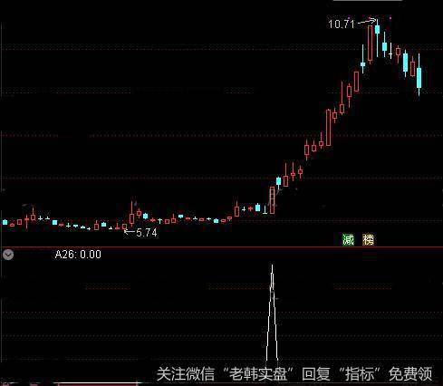 通达信妖式小牛<a href='/tongdaxin/286635.html'>选股指标</a>公式详细介绍