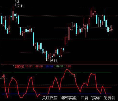 通达信波段尊者指标公式详细介绍