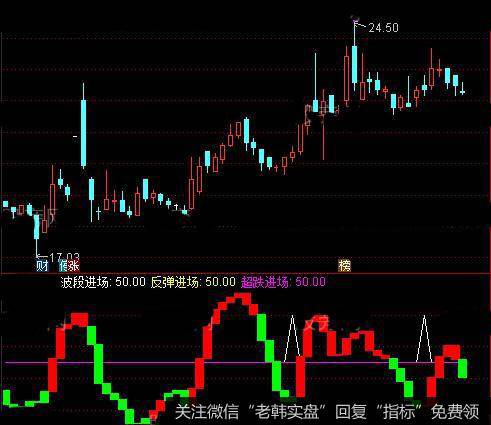 通达信底部平齐指标公式详细介绍