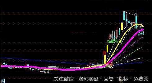 通达信急跌后妖股突破主图指标公式详细介绍