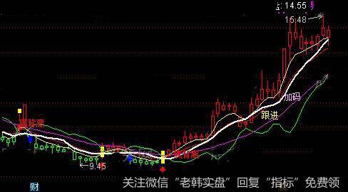 通达信黑马现身主图指标公式详细介绍