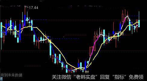 通达信2020财源滚滚主图指标公式详细介绍