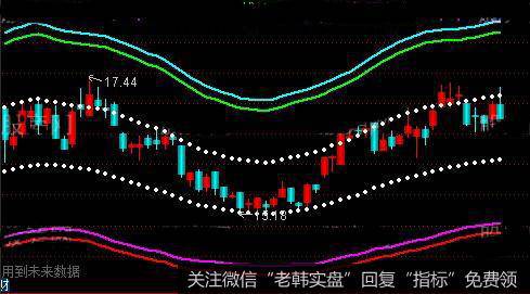 通达信布林通道主图指标公式详细介绍