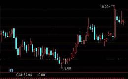 通达信涛哥CCI指标公式详细介绍