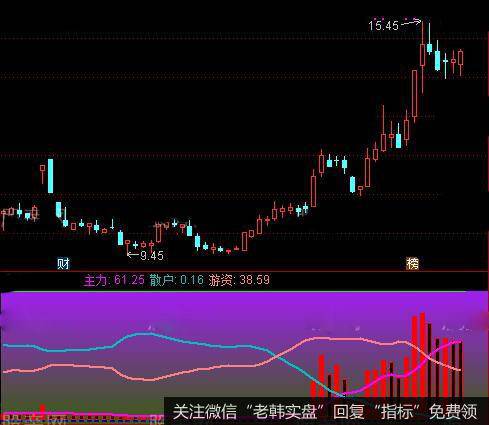 通达信主力游资监控指标公式详细介绍