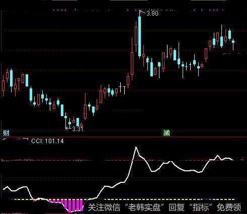 通达信底部极品指标公式详细介绍